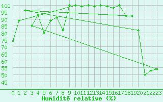 Courbe de l'humidit relative pour Matro (Sw)