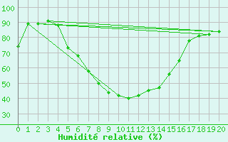 Courbe de l'humidit relative pour Jerusalem Centre