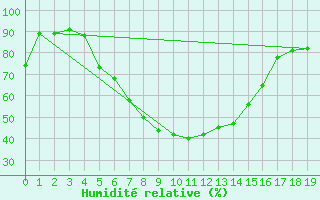 Courbe de l'humidit relative pour Jerusalem Centre