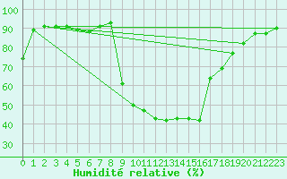 Courbe de l'humidit relative pour Vals