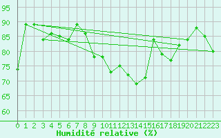 Courbe de l'humidit relative pour Elpersbuettel