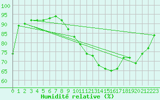 Courbe de l'humidit relative pour Gurande (44)