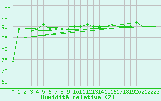 Courbe de l'humidit relative pour Rax / Seilbahn-Bergstat