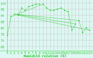 Courbe de l'humidit relative pour Tampere Harmala