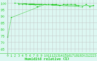 Courbe de l'humidit relative pour Feuerkogel