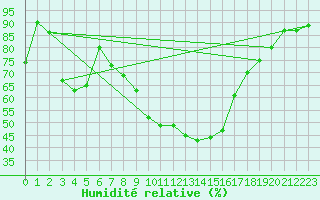 Courbe de l'humidit relative pour Krusevac