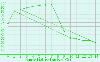 Courbe de l'humidit relative pour Villevieille (30)