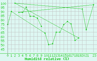 Courbe de l'humidit relative pour Capo Bellavista