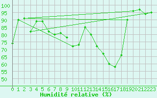 Courbe de l'humidit relative pour Saint-Girons (09)