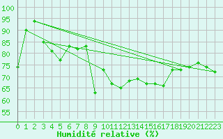 Courbe de l'humidit relative pour Arosa