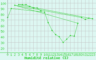 Courbe de l'humidit relative pour Utti Lentoportintie