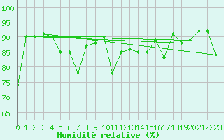 Courbe de l'humidit relative pour Lumparland Langnas
