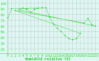 Courbe de l'humidit relative pour Romorantin (41)