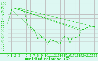 Courbe de l'humidit relative pour Guernesey (UK)