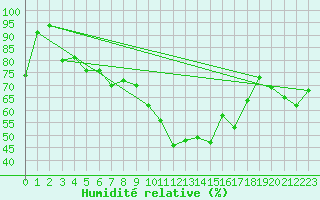 Courbe de l'humidit relative pour Putbus