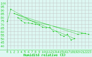 Courbe de l'humidit relative pour Ustka