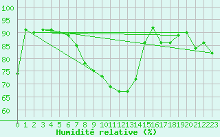 Courbe de l'humidit relative pour Gera-Leumnitz
