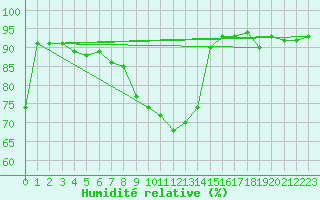Courbe de l'humidit relative pour Le Havre - Octeville (76)