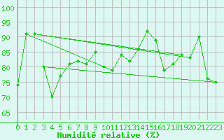 Courbe de l'humidit relative pour Herstmonceux (UK)