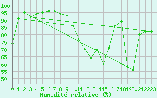 Courbe de l'humidit relative pour Oberstdorf