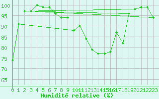 Courbe de l'humidit relative pour Munte (Be)