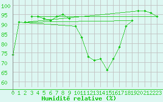 Courbe de l'humidit relative pour Creil (60)