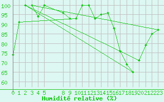 Courbe de l'humidit relative pour Auch (32)