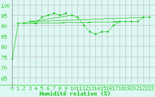 Courbe de l'humidit relative pour Lappeenranta Lepola