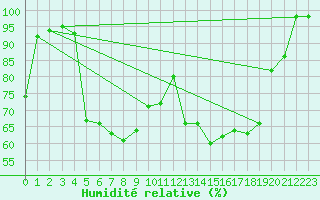 Courbe de l'humidit relative pour Stoetten