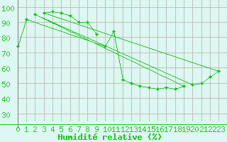 Courbe de l'humidit relative pour Varkaus Kosulanniemi
