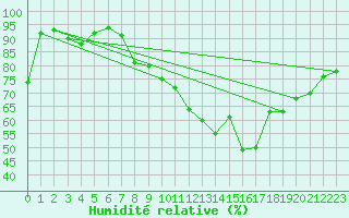 Courbe de l'humidit relative pour Cambrai / Epinoy (62)
