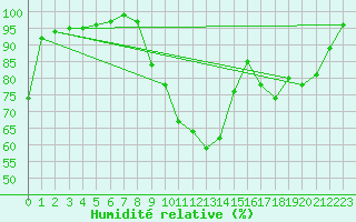 Courbe de l'humidit relative pour Church Lawford