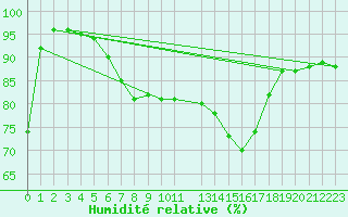 Courbe de l'humidit relative pour Boizenburg