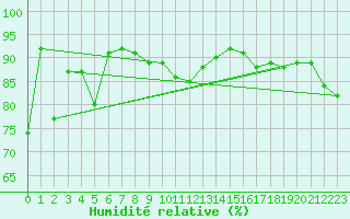 Courbe de l'humidit relative pour Camborne
