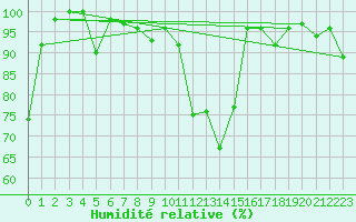 Courbe de l'humidit relative pour La Dle (Sw)