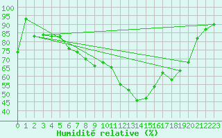 Courbe de l'humidit relative pour Landivisiau (29)