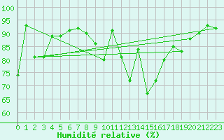 Courbe de l'humidit relative pour Inverbervie