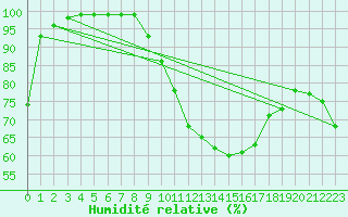 Courbe de l'humidit relative pour Arosa
