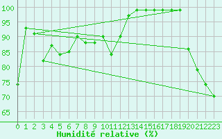 Courbe de l'humidit relative pour Tarifa
