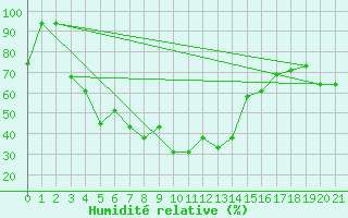 Courbe de l'humidit relative pour Lankaran