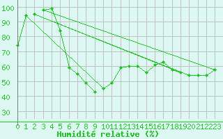 Courbe de l'humidit relative pour S. Giovanni Teatino