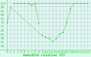 Courbe de l'humidit relative pour Oberriet / Kriessern