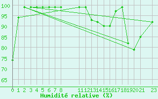 Courbe de l'humidit relative pour Slatteroy Fyr