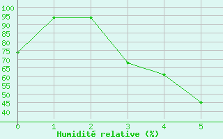 Courbe de l'humidit relative pour Lankaran