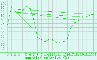 Courbe de l'humidit relative pour Muehldorf