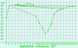 Courbe de l'humidit relative pour Krimml