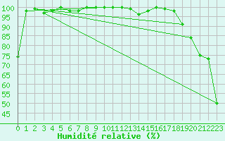 Courbe de l'humidit relative pour Les Diablerets