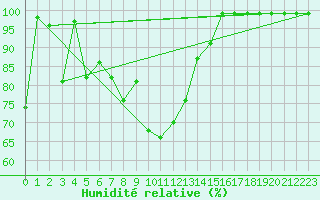 Courbe de l'humidit relative pour Sattel-Aegeri (Sw)