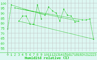 Courbe de l'humidit relative pour Crap Masegn