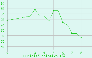 Courbe de l'humidit relative pour Limnos Airport
